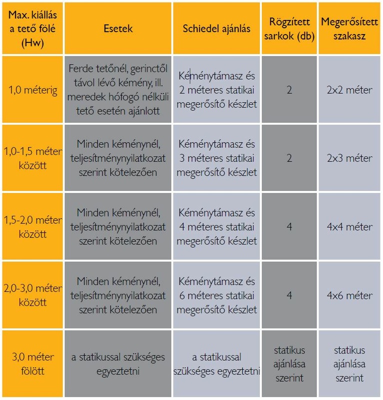 Schiedel ajánlások a kémény statikai megerősítéséhez