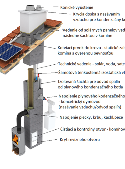 Schéma komína s rozpisom prvkov