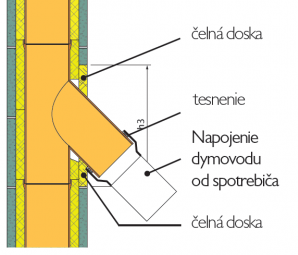 Ukážka správneho napojenia