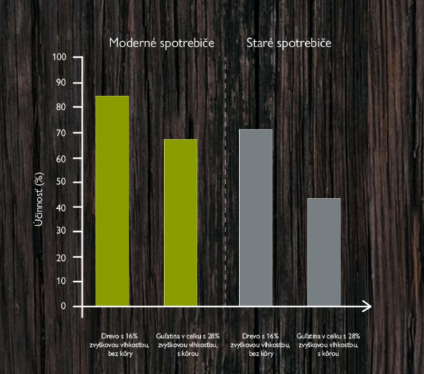 Účinnosť spaľovania dreva v závislosti od jeho vlhkosti