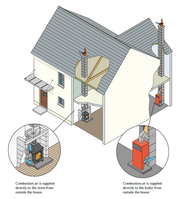 The heated air circulates within the house